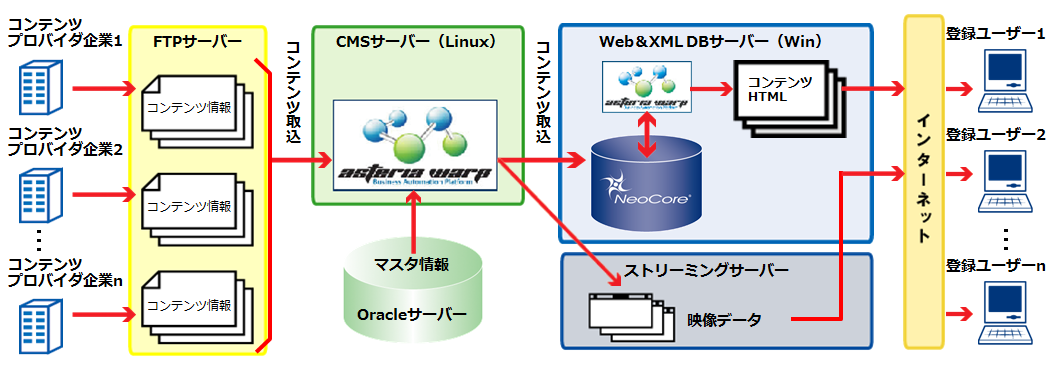 XML/XML DBのサイバーテック：インターネットプロバイダ様システム構成図