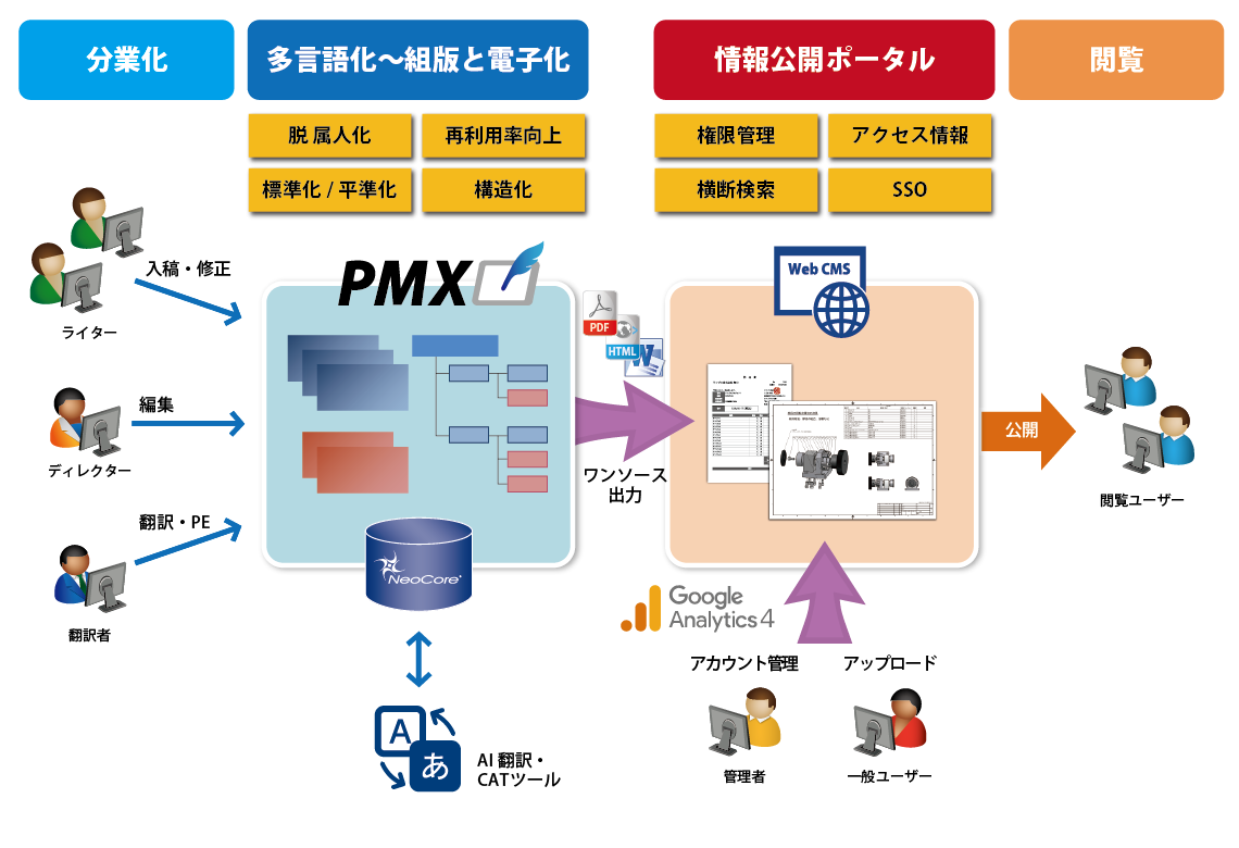 マニュアル作成システム「PMX」システム概要図
