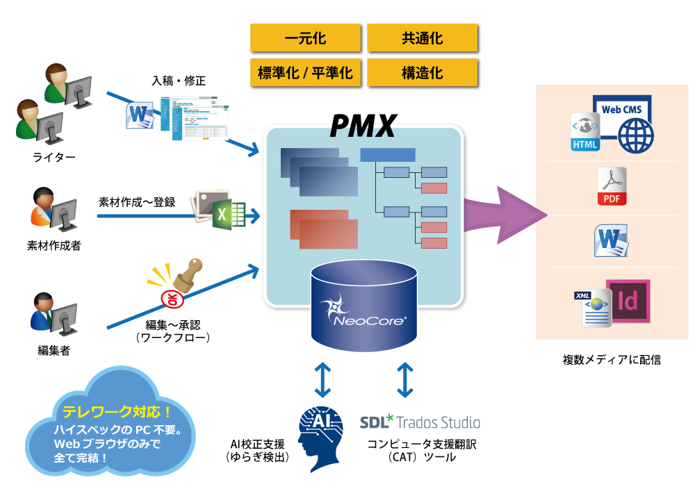 マニュアルの共同制作・多言語コンテンツ対応・スピード配信を実現するPMX システム概要図