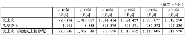 特別調査委員会による調査結果のIR情報