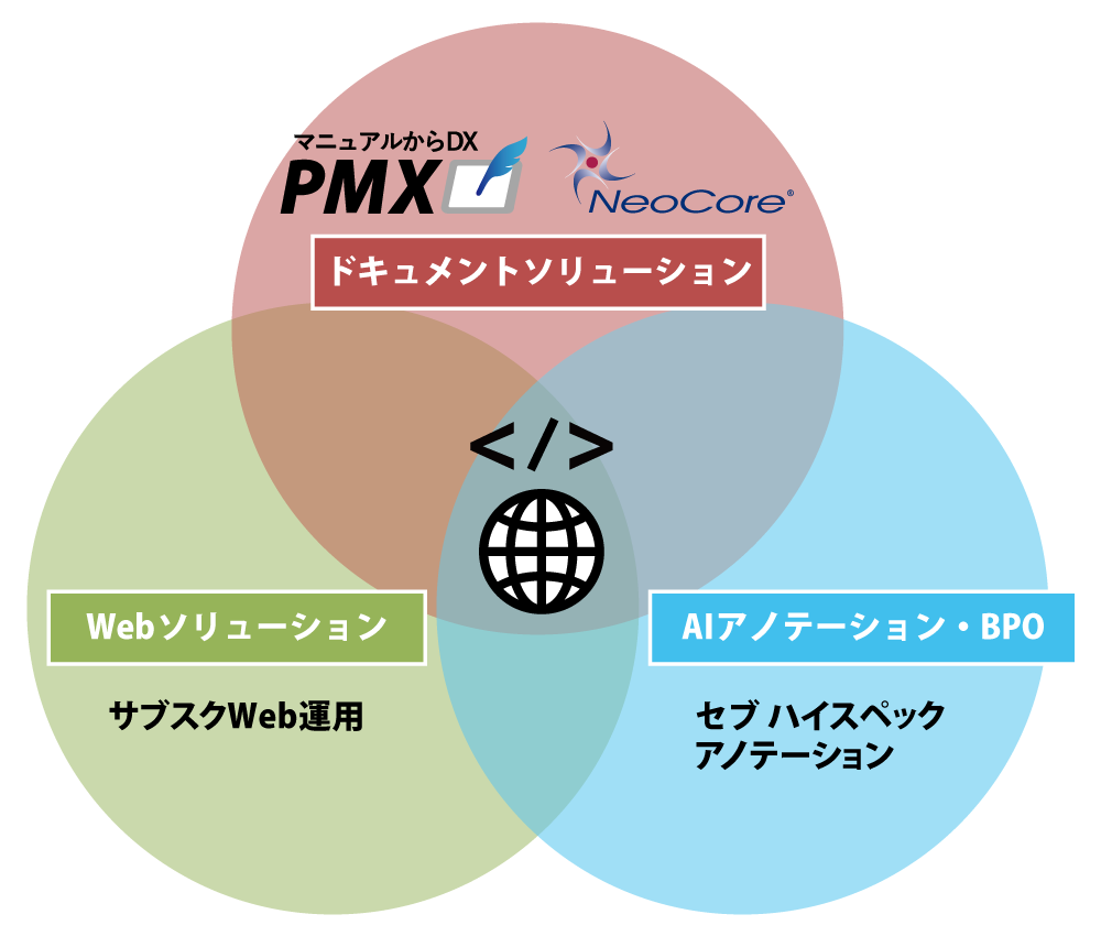 株式会社サイバーテック 事業概要図