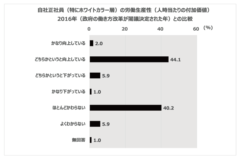 自社正社員（特にホワイトカラー層）の労働生産性（人時当たりの付加価値）2016年（政府の働き方改革が閣議決定された年）との比較のグラフ