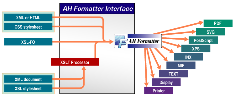AH Formatterの組版フロー図