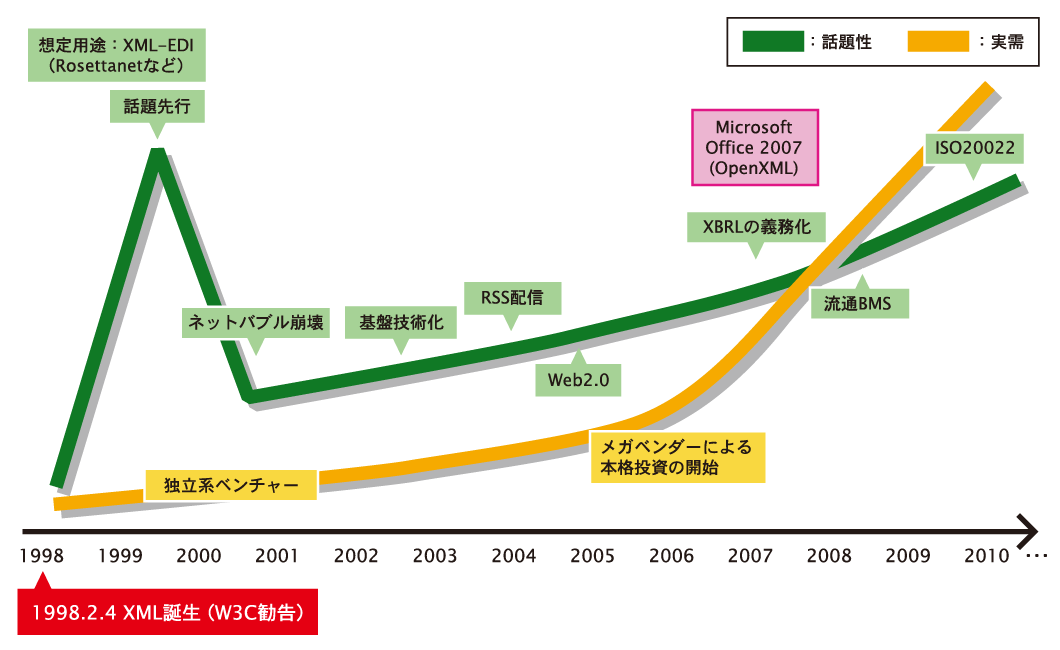 XMLの流れ概要図