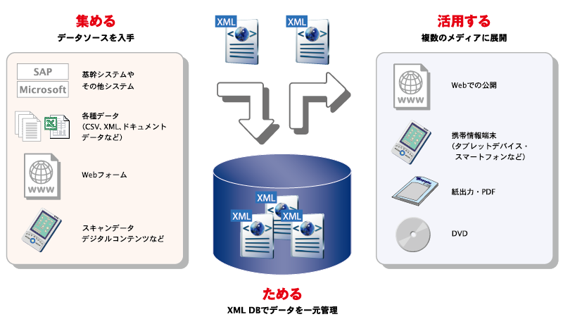 XML／XML DBのサイバーテック：データソースを入手、XML DBでデータを一元管理、複数のメディアに展開