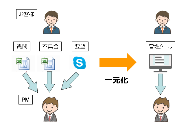 課題管理ツール一元化のイメージ