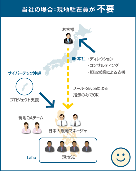 セブITアウトソーシングセンターのラボ契約