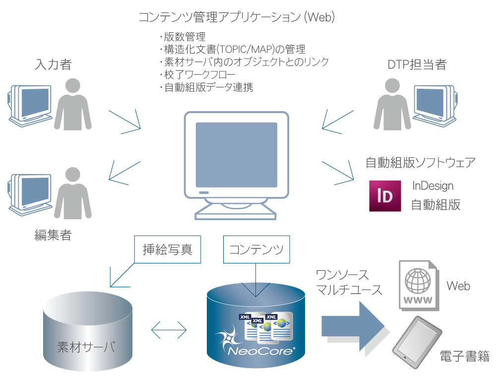 事例：コンテンツ管理システム（医療系専門書出版社様）システム構成図