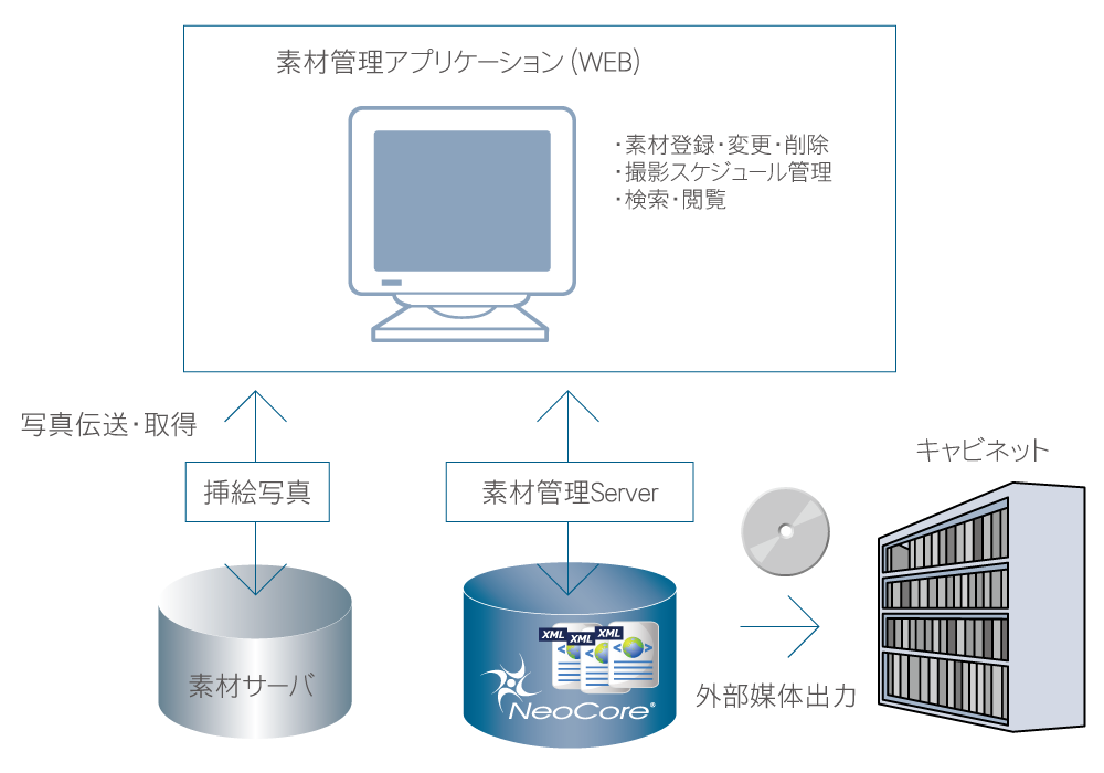 事例：デジタル素材管理システム（大手新聞社様）システム構成図