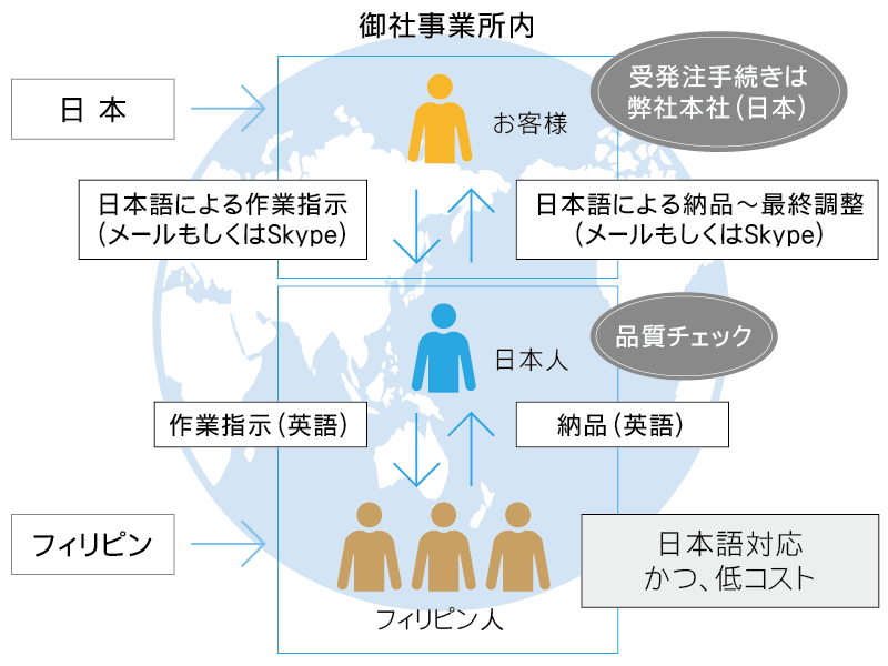 フィリピン・セブ島 ITアウトソーシングセンター概要図