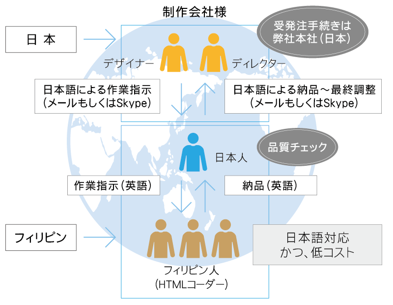 フィリピン・セブ島 ITアウトソーシングセンター概要図