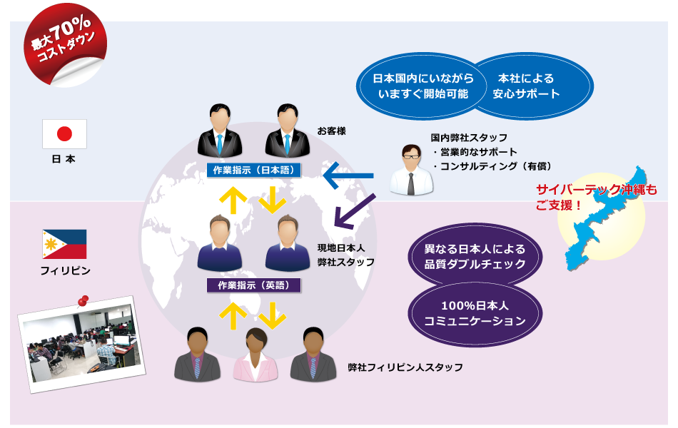 サイバーテック セブITアウトソーシングセンターのプロジェクト推進体制図