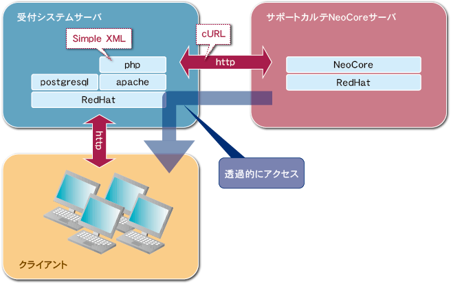 キヤノンマーケティングジャパン株式会社様 システム構成図