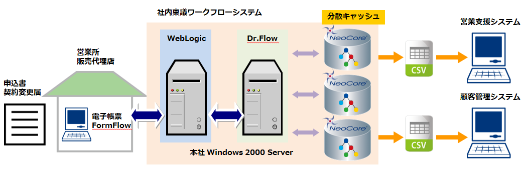 XML/XML DBのサイバーテック：通信サービス業様システム構成図