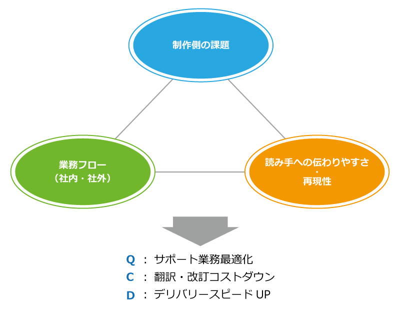 マニュアルコンサルティングとは？関係図