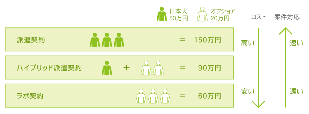 毎月3名分の作業をアウトソーシングした際にかかる月間コストイメージ