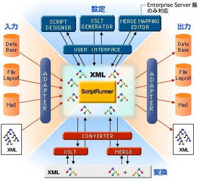 XML/XML DBのサイバーテック：「DataSpider」概要図