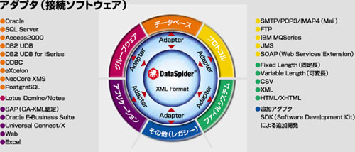 XML/XML DBのサイバーテック：「DataSpider」の様々なアダプタ（接続ソフトウェア）