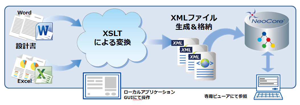 自動車会社（設計部門）様、設計ドキュメントXML化支援ツールの開発システム構成図