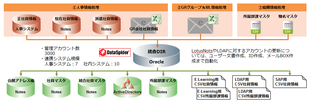 製造業様内部統制対応 アカウント統合データベースの構築システム構成図