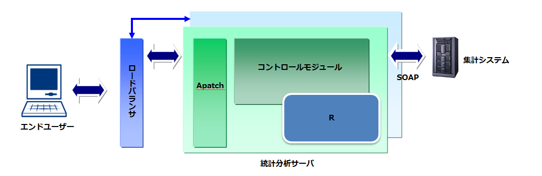 マーケティング会社様マーケティングデータ解析システムの開発 システム構成図