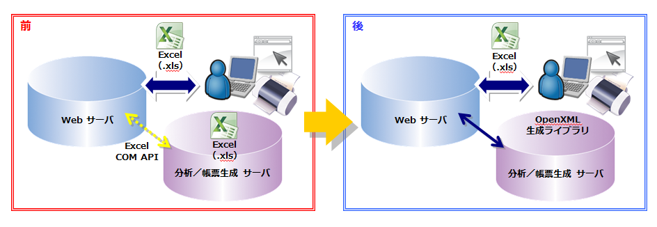 マーケティング会社様サーバサイド・EXCELシステムの開発システム構成図