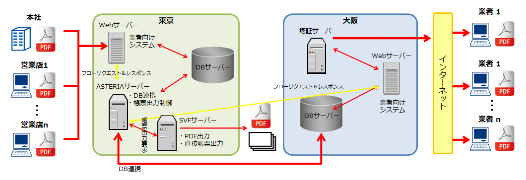 不動産仲介会社様不動産仲介業務システムの統合化システム構成図