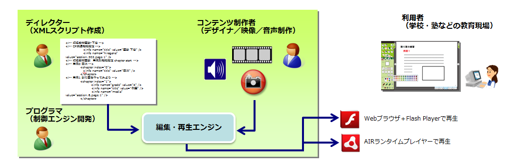 出版社様デジタル教科書用 編集・再生ソフトウェアの開発システム構成図