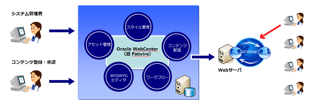 人材派遣会社様コンテンツ管理システムの構築／カスタマイズ システム構成図