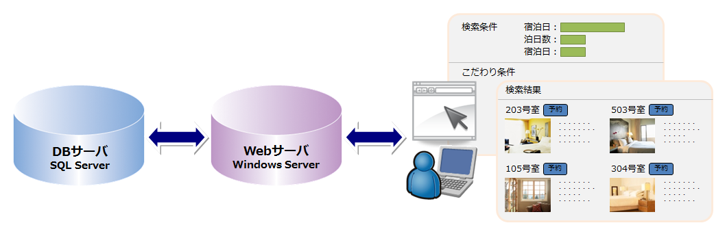 ホテル予約サイト運営会社様ホテル予約サイトの開発システム構成図