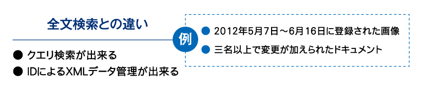 全文検索との違い／●クエリ検索が出来る ●IDによるXMLデータ管理が出来る