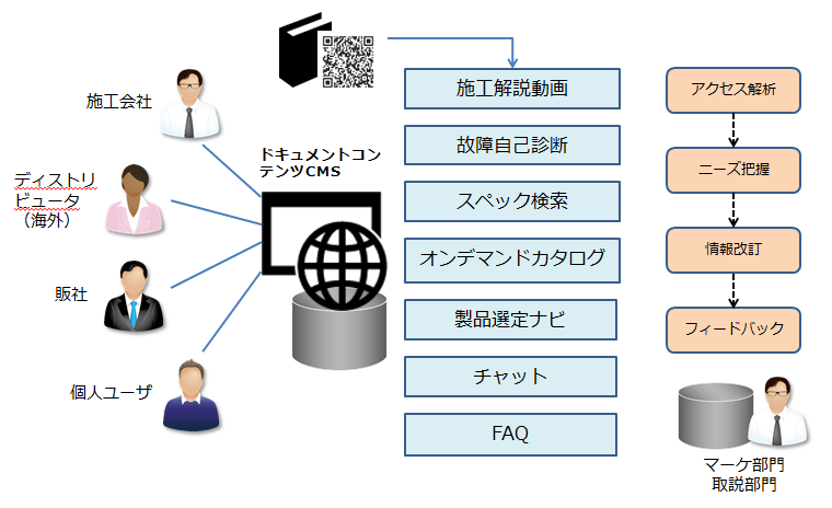 DITA CMS導入ソリューションイメージ図