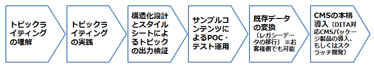 「トピックライティングの理解」→「トピックライティングの実践」→「構造化設計とスタイルシートによるトピックの出力検証」→「サンプルコンテンツによるPOC・テスト運用」→「既存データの変換（レガシーデータの移行） ※お客様側でも可能」→「CMSの本格導入（DITA対応CMSパッケージ製品の導入、もしくはスクラッチ開発）」