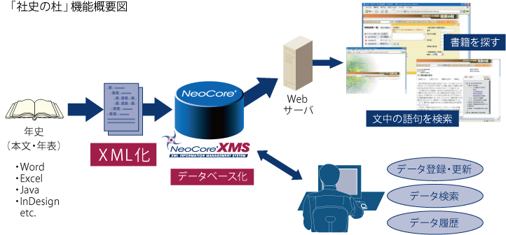 大日本印刷株式会社様 システム構成図