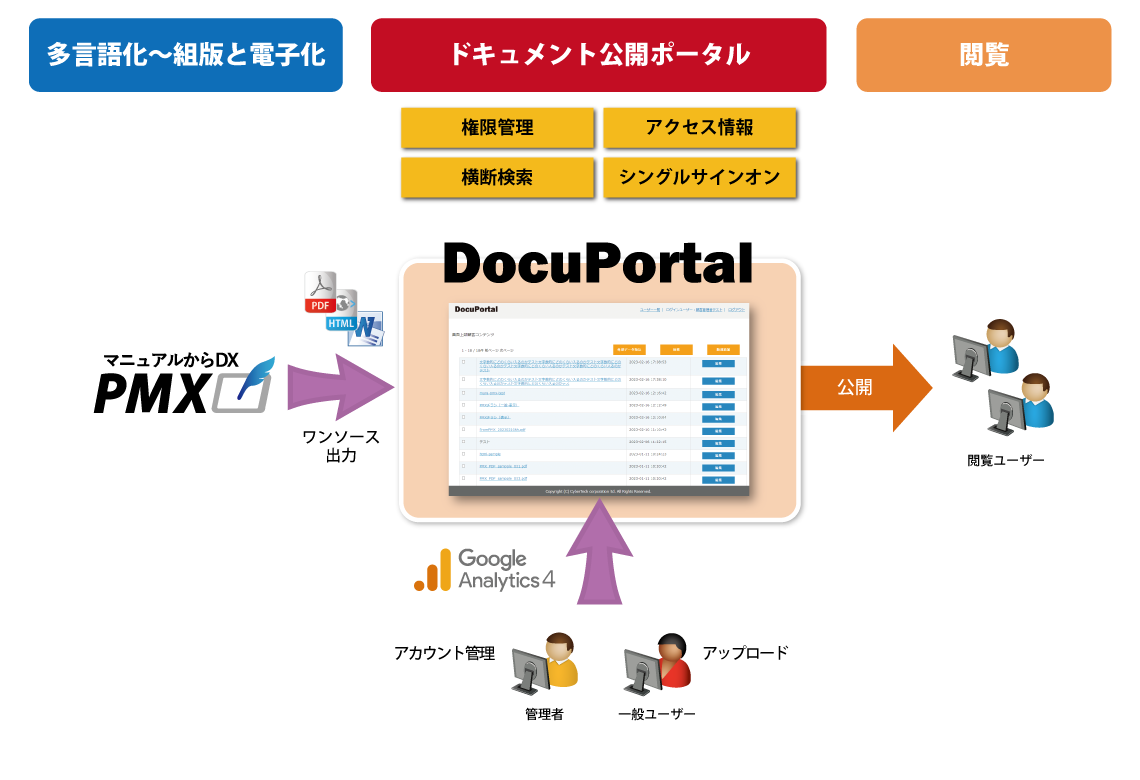 ドキュメント公開ポータル「DocuPortal」概要図