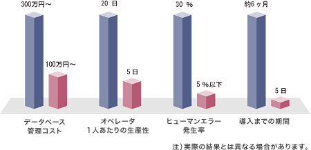 XML新世代DTPデータ管理ソリューション導入効果 グラフ