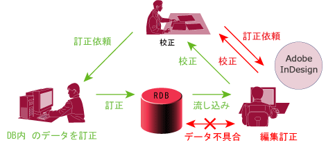 従来型 作業イメージ図