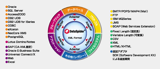 アダプタ（接続ソフトウェア）構成