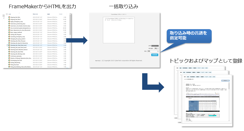 FrameMakerデータ一括取り込み機能イメージ画像