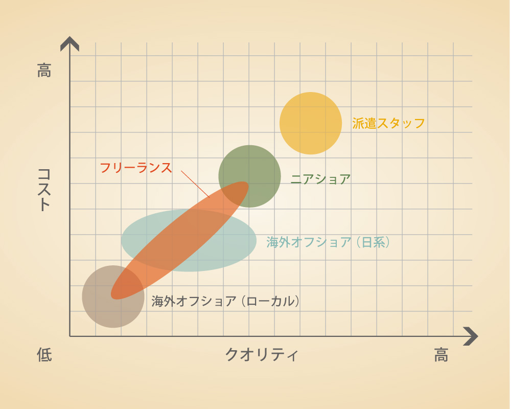 コンテンツマネージドサービスのコストとクオリティの関係性