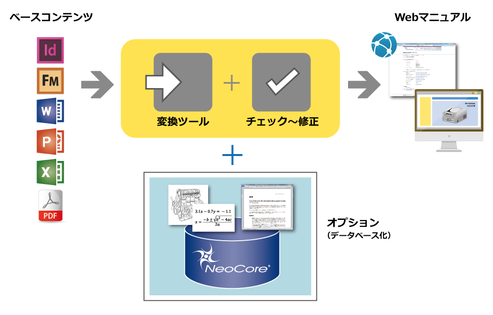 マニュアル（HTMLマニュアル）のデータベース化～ワンソースマルチユースのイメージ画像