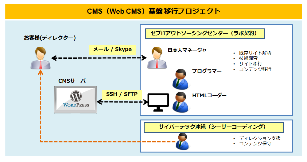 日本アジアグループ株式会社様 CMS（Web CMS）基盤 移行プロジェクト図