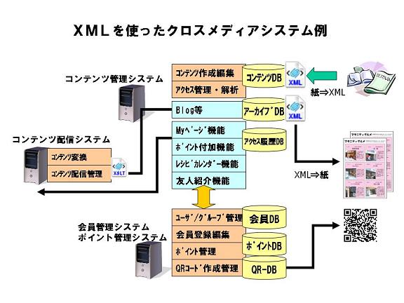 XMLを使ったクロスメディアシステム例