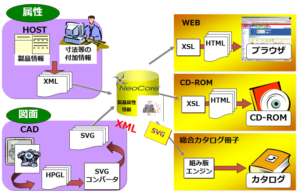 カタログコンテンツの統合DBによるワンソース・マルチユース