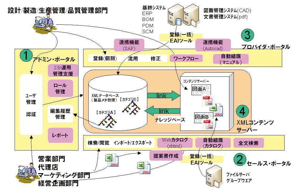 コンテンツ管理ソリューション「文書工房」