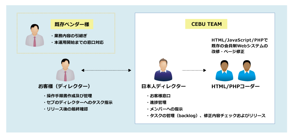 川村義肢株式会社様、パシフィックサプライ株式会社様 会員制Webサイト運用保守業務概要図