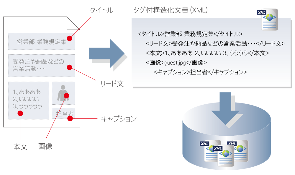 構造化文書の管理 システム構成図