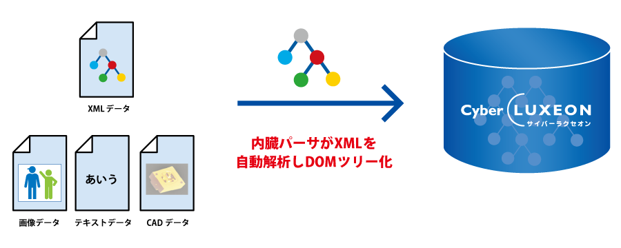 内臓パーサがXMLを自動解析しDOMツリー化