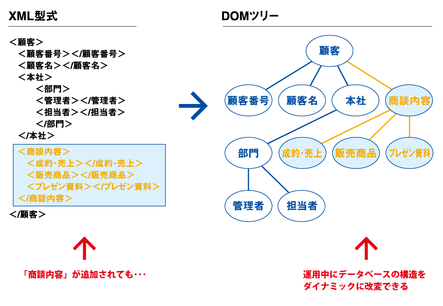 XMLの構造が変化しても、運用中にデータベースの構造をダイナミックに改変できる