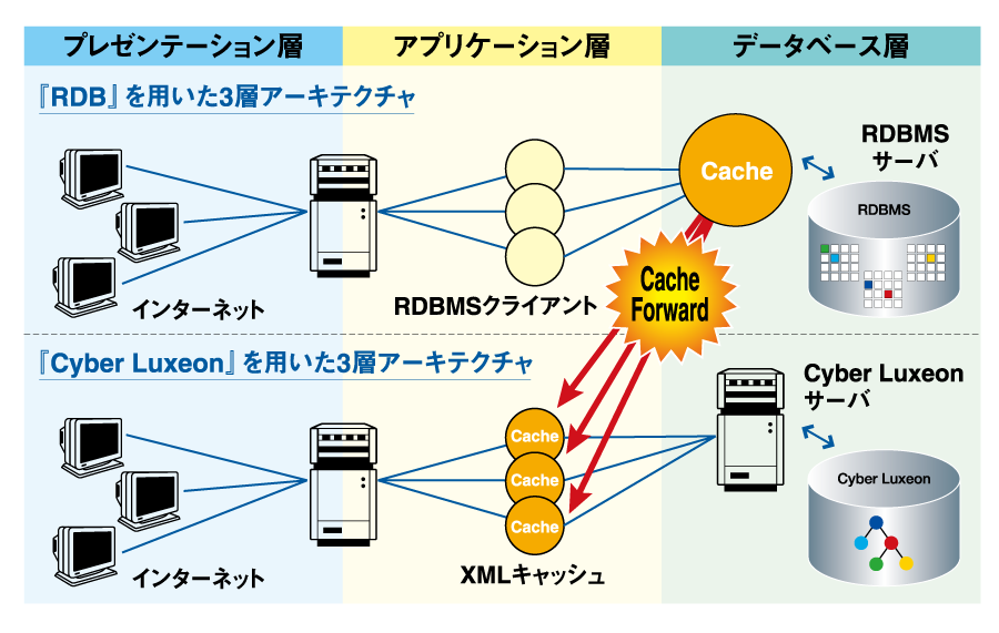 プレゼンテーション層、アプリケーション層、データベース層の3層アーキテクチャでのRDBと「NeoCoreEX」の違い